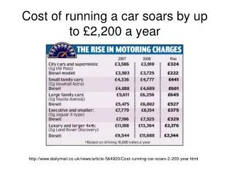 Cost of running a car soars by up to £2,200 a year