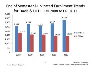 End of Semester Duplicated Enrollment Trends for Davis &amp; UCD - Fall 2008 to Fall 2012