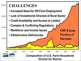 On-Farm Portion of Income