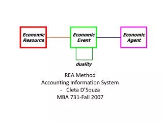 REA Method Accounting Information System Cleta D’Souza MBA 731-Fall 2007
