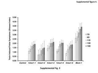 Toxin Induced Foliar Symptoms (Disease Index)