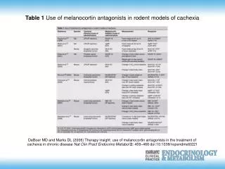 Table 1 Use of melanocortin antagonists in rodent models of cachexia