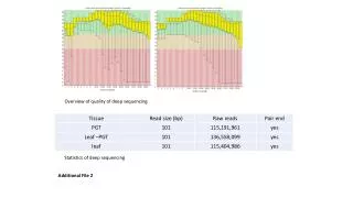 Overview of quality of deep sequencing