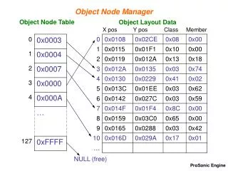 Object Node Table