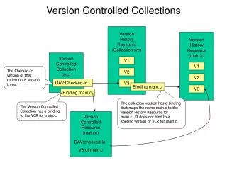 Version Controlled Collections