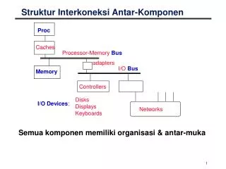 Struktur Interkoneksi Antar-Komponen