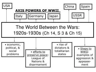 The World Between the Wars: 1920s-1930s (Ch 14, S 3 &amp; Ch 15)