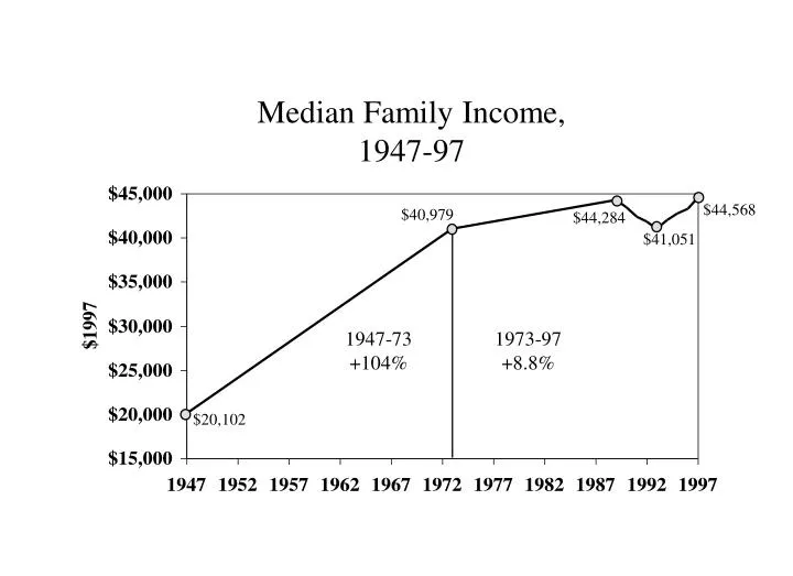 median family income 1947 97