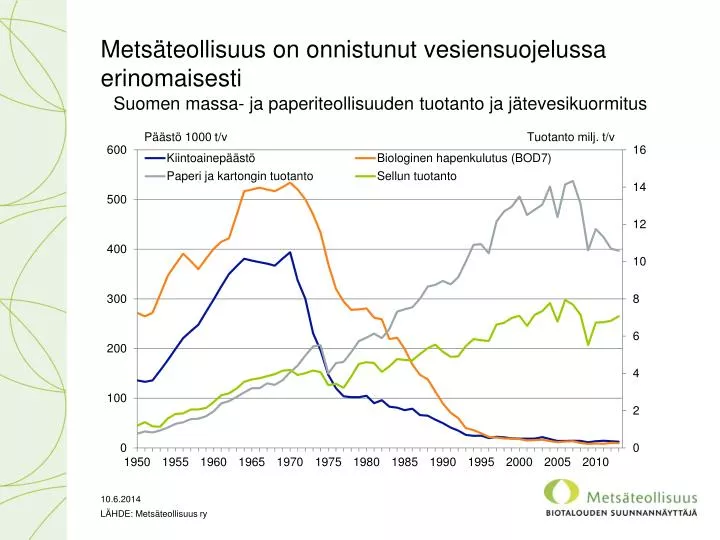 suomen massa ja paperiteollisuuden tuotanto ja j tevesikuormitus