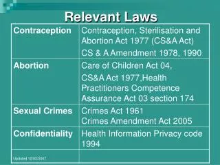 Relevant Laws