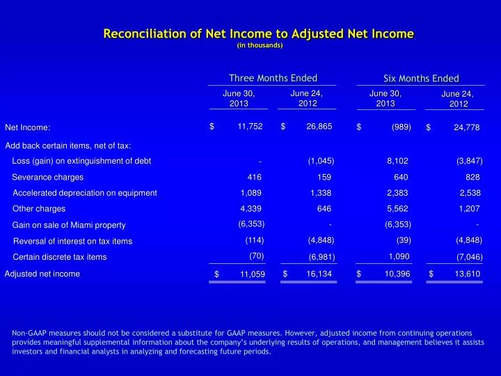 reconciliation of net income to adjusted net income in thousands