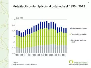 Metsäteollisuuden työvoimakustannukset 1990 - 2013