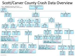 Scott/Carver County Crash Data Overview
