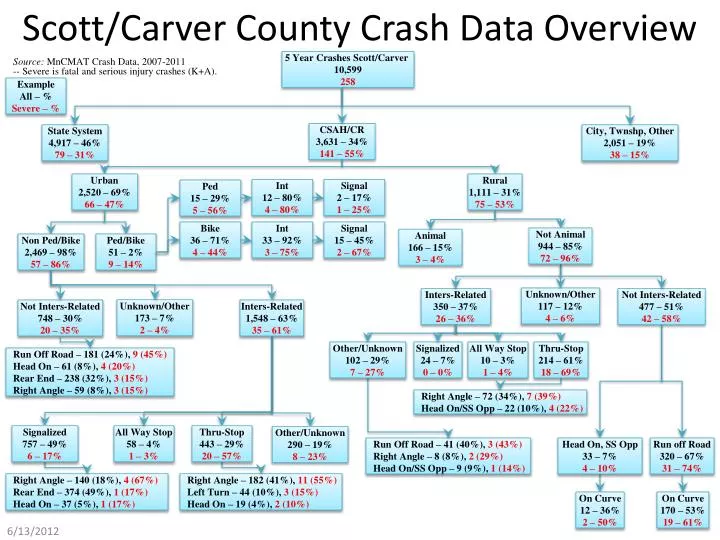 scott carver county crash data overview