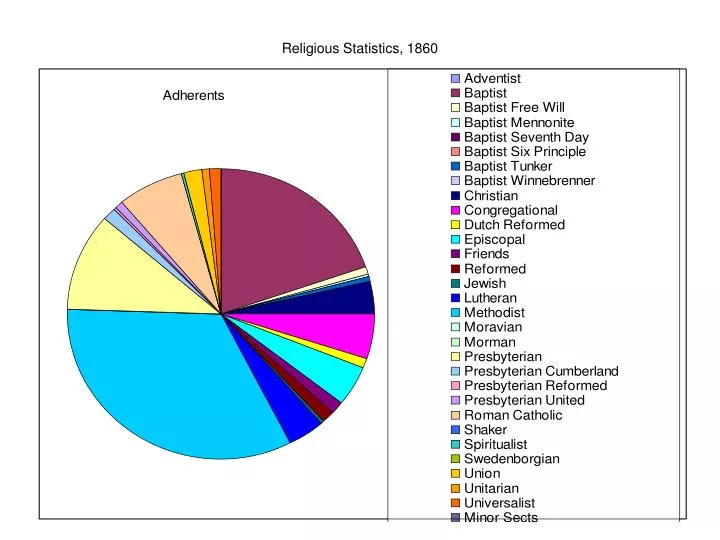 religious statistics 1860