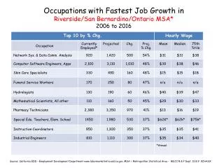 Occupations with Fastest Job Growth in Riverside/San Bernardino/Ontario MSA* 2006 to 2016