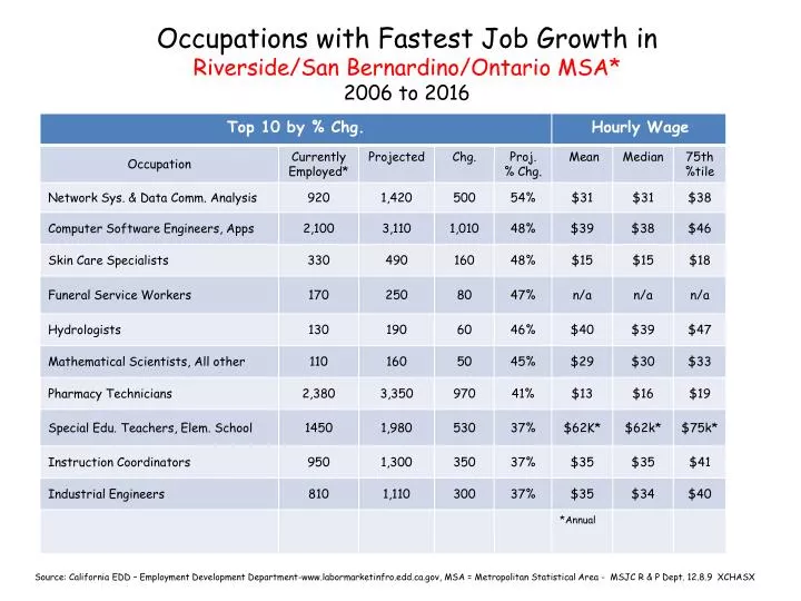 occupations with fastest job growth in riverside san bernardino ontario msa 2006 to 2016