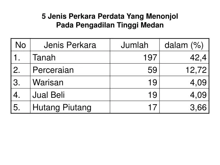 5 jenis perkara perdata yang menonjol pada pengadilan tinggi medan