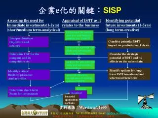 企業 e 化的關鍵： SISP