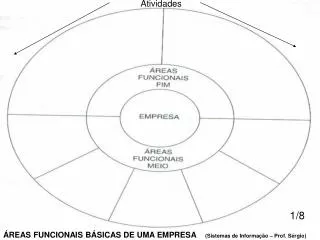 ÁREAS FUNCIONAIS BÁSICAS DE UMA EMPRESA (Sistemas de Informação – Prof. Sérgio)