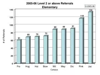 85% of level 2 referrals or above were Af Am or Hisp students