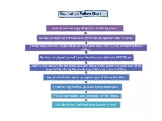 Application Follow Chart