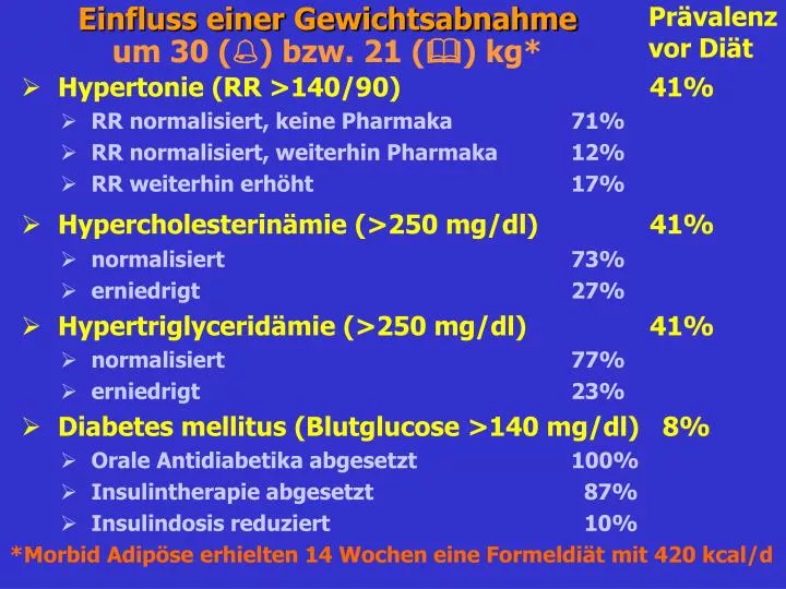 einfluss einer gewichtsabnahme um 30 bzw 21 kg