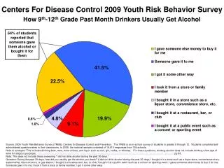 Centers For Disease Control 2009 Youth Risk Behavior Survey
