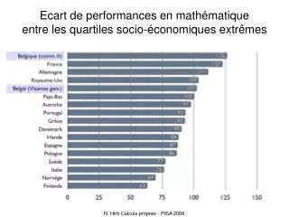 Ecart de performances en mathématique entre les quartiles socio-économiques extrêmes