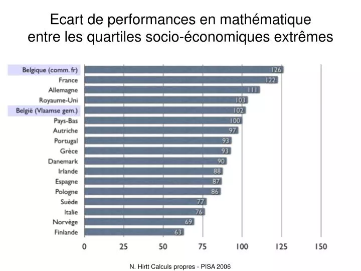 ecart de performances en math matique entre les quartiles socio conomiques extr mes