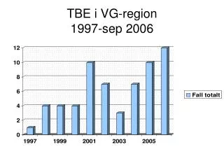 TBE i VG-region 1997-sep 2006