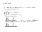 当 F=X+X, F=XX 时 , 变量 X 发生变化时将产生偏” 1” 冒险或偏” 0” 冒险。 判别方法可用 代数法 和 卡诺图 法。 - slide 1