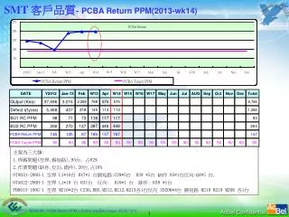SMT 客戶品質 - PCBA Return PPM(2013-wk14)