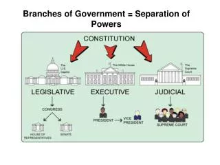 Branches of Government = Separation of Powers