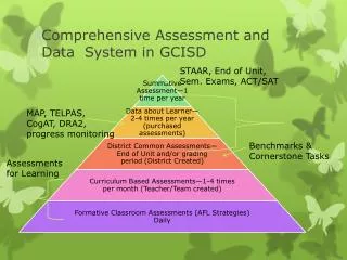 Comprehensive Assessment and Data System in GCISD