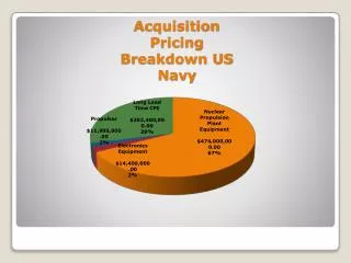 Acquisition Pricing Breakdown US Navy