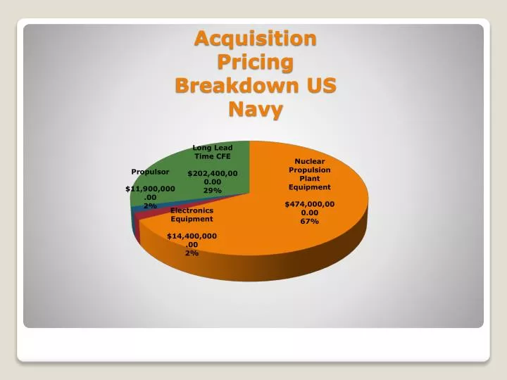 acquisition pricing breakdown us navy