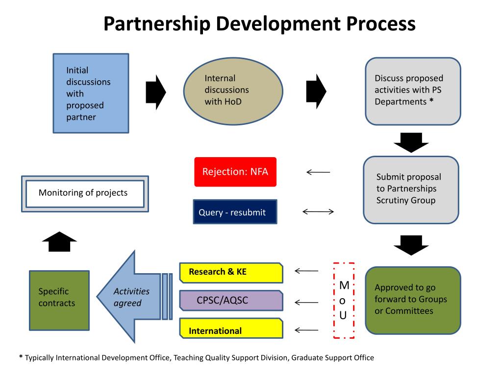 Partnership Process PPT - Streamlining Partnership Development Process for Efficiency ...