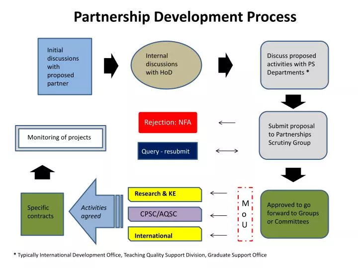 partnership development process