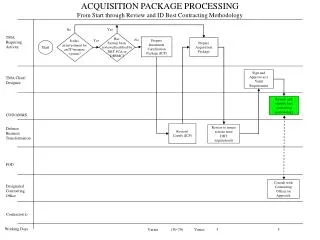 ACQUISITION PACKAGE PROCESSING From Start through Review and ID Best Contracting Methodology