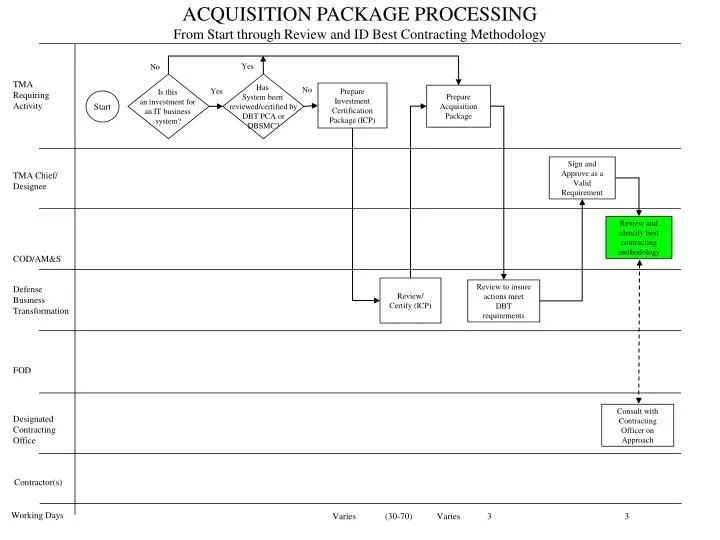 acquisition package processing from start through review and id best contracting methodology