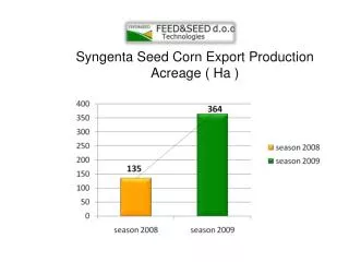 Syngenta Seed Corn Export Production Acreage ( Ha )