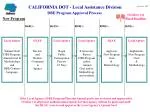 California DOT DBE Program Approval Process: Critical Deadlines and Public Participation - slide 1