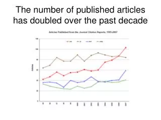 The number of published articles has doubled over the past decade