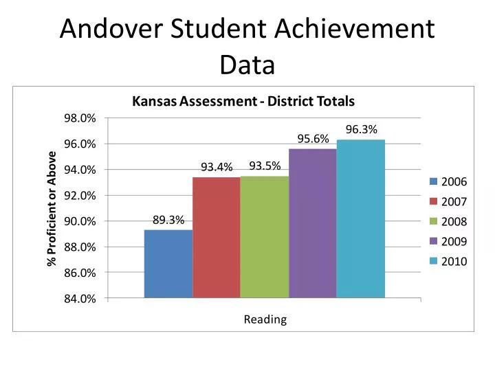 andover student achievement data