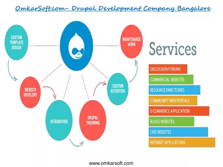 omkarsoft com drupal development company bangalore
